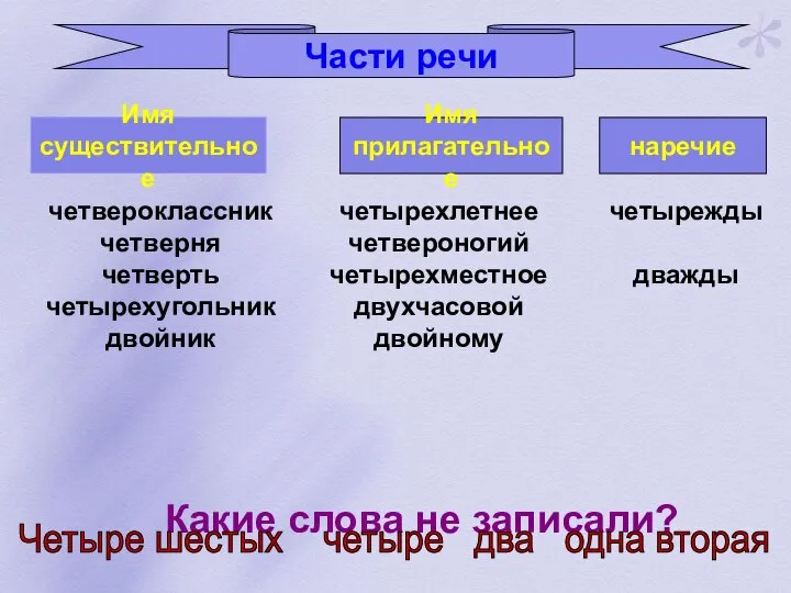 Части речи Имя существительное Имя прилагательное наречие четвероклассник четверня четверть четырехугольник двойник