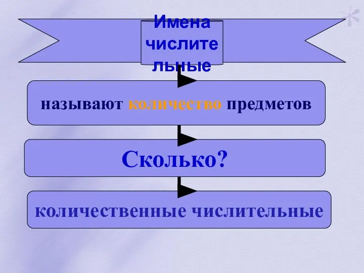 Имена числительные называют количество предметов Сколько? количественные числительные