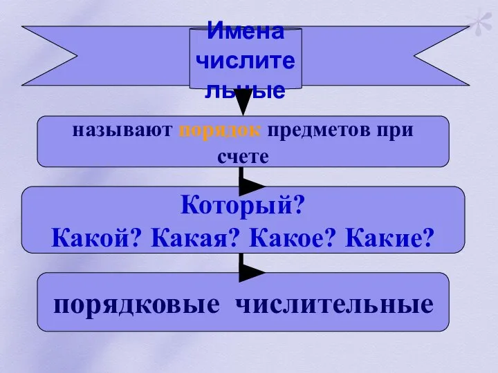 Имена числительные называют порядок предметов при счете Который? Какой? Какая? Какое? Какие? порядковые числительные