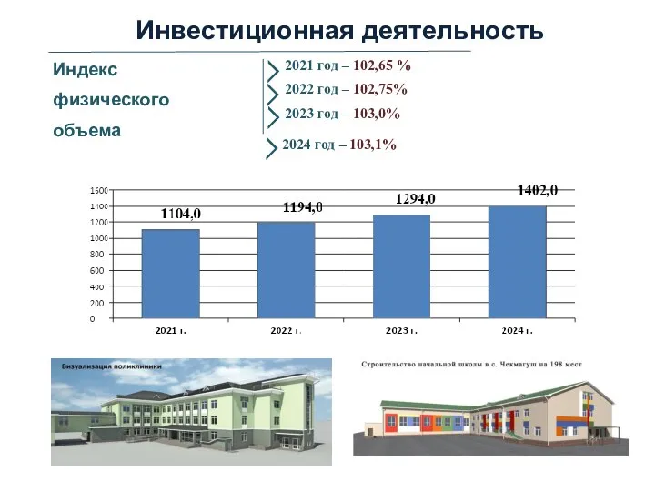 Инвестиционная деятельность Индекс физического объема 2021 год – 102,65 % 2022 год