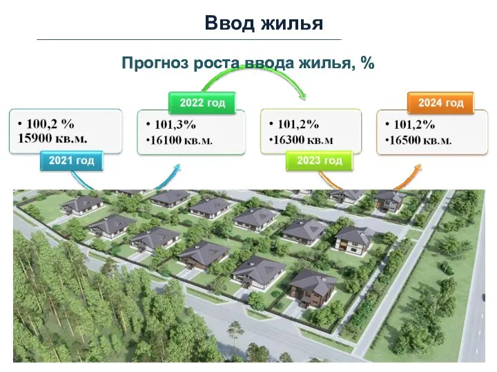 Ввод жилья Прогноз роста ввода жилья, % Прогноз роста ввода жилья, %