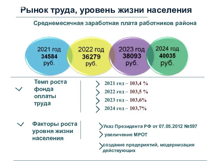 Рынок труда, уровень жизни населения Среднемесячная заработная плата работников района Темп роста