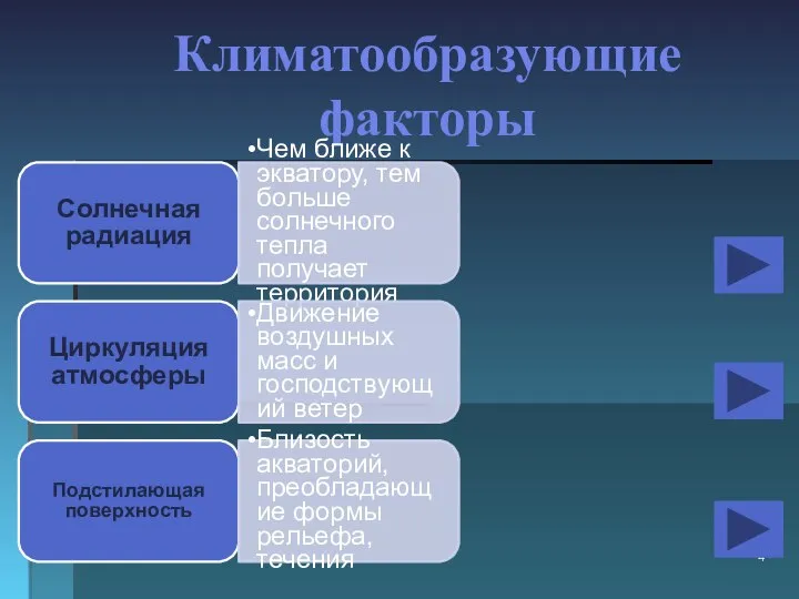 Климатообразующие факторы Солнечная радиация Чем ближе к экватору, тем больше солнечного тепла