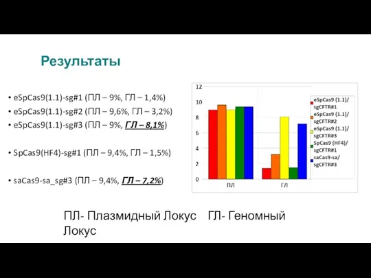 eSpCas9(1.1)-sg#1 (ПЛ – 9%, ГЛ – 1,4%) eSpCas9(1.1)-sg#2 (ПЛ – 9,6%, ГЛ