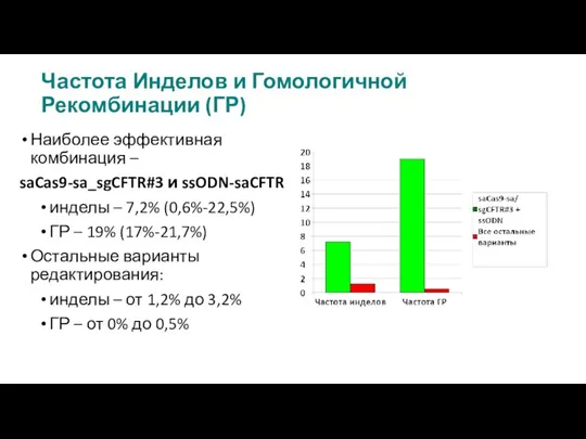 Частота Инделов и Гомологичной Рекомбинации (ГР) Наиболее эффективная комбинация – saCas9-sa_sgCFTR#3 и