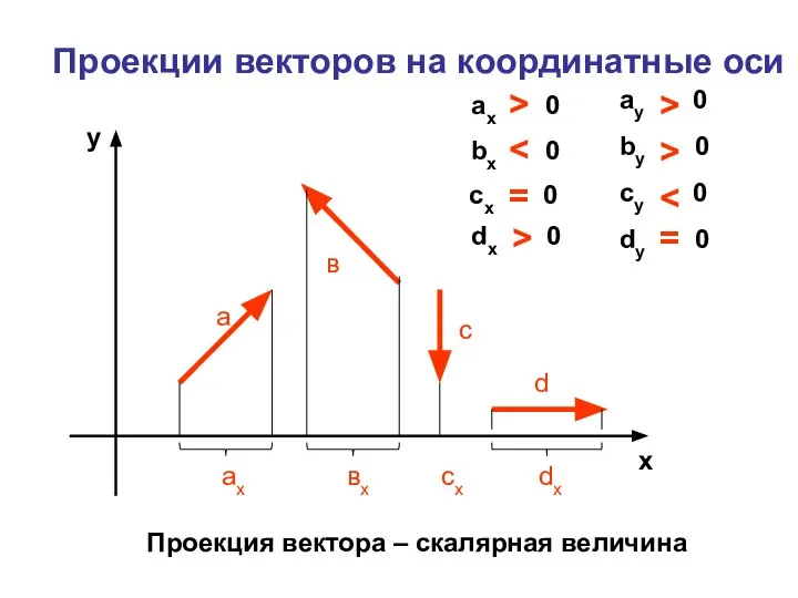 Проекции векторов на координатные оси ax 0 bx 0 cx 0 dx