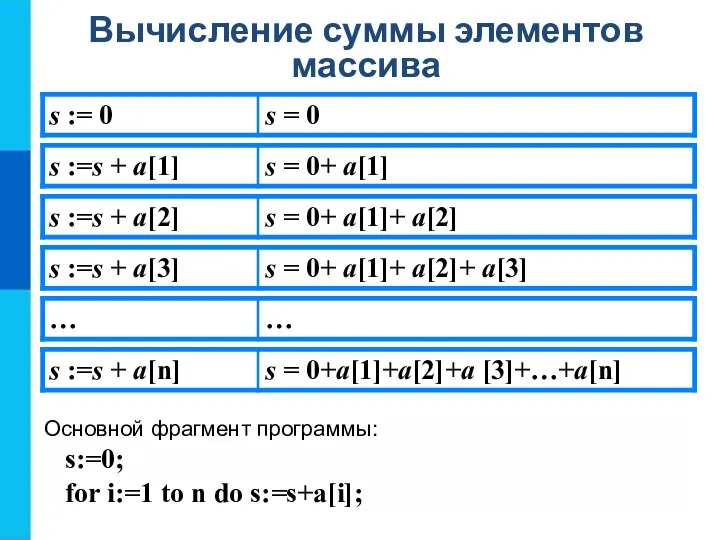 Вычисление суммы элементов массива Основной фрагмент программы: s:=0; for i:=1 to n do s:=s+a[i];