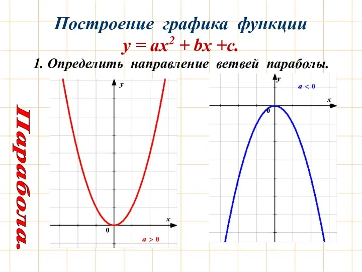 Построение графика функции у = ах2 + bх +с. 1. Определить направление ветвей параболы. Парабола.