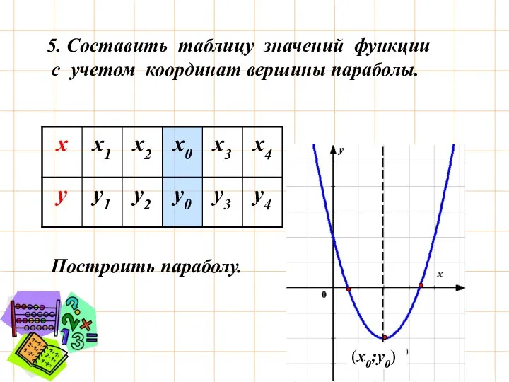 5. Составить таблицу значений функции с учетом координат вершины параболы. Построить параболу. (х0;у0)