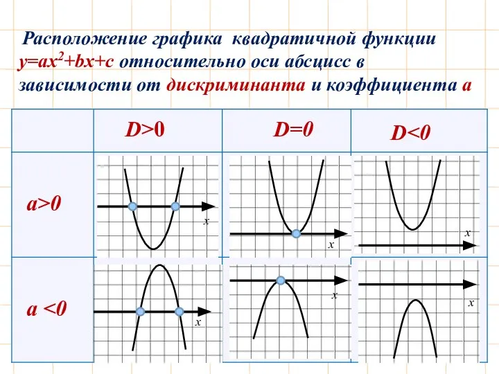 D>0 D=0 D а>0 а Расположение графика квадратичной функции у=aх2+bx+c относительно оси