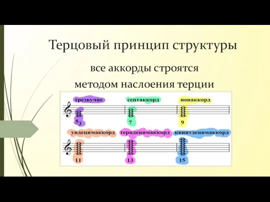 Терцовый принцип структуры все аккорды строятся методом наслоения терции