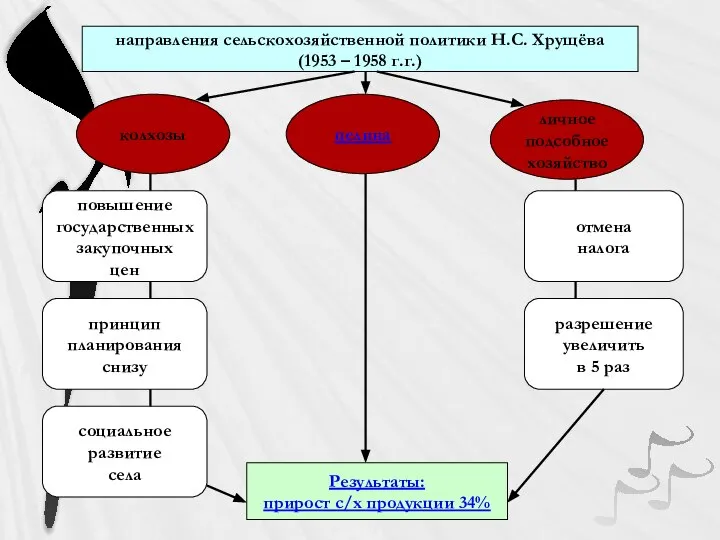 направления сельскохозяйственной политики Н.С. Хрущёва (1953 – 1958 г.г.) личное подсобное хозяйство