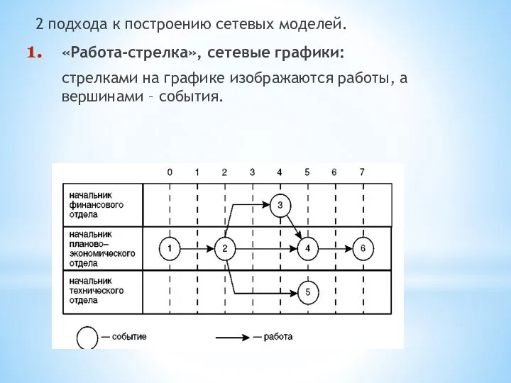 2 подхода к построению сетевых моделей. «Работа-стрелка», сетевые графики: стрелками на графике