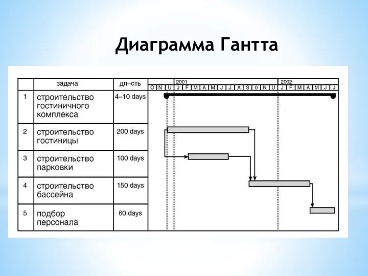 Диаграмма Гантта