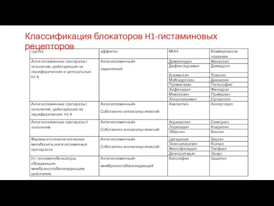 Классификация блокаторов H1-гистаминовых рецепторов