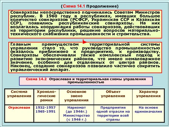 (Схема 14.1 Продолжение) Совнархозы непосредственно подчинялись Советам Министров республик. В 1960 году