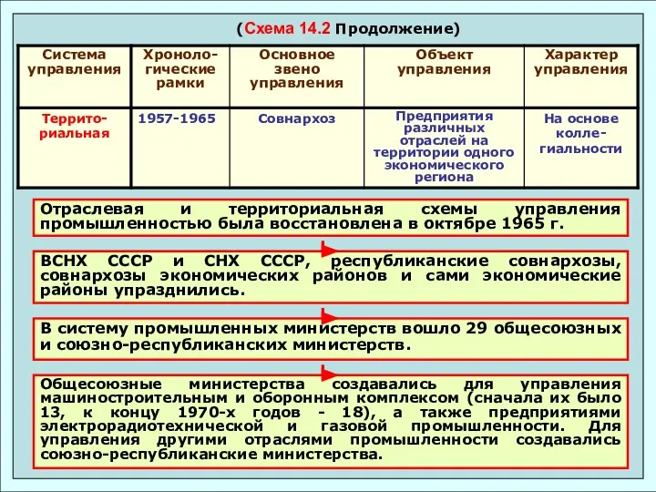 Отраслевая и территориальная схемы управления промышленностью была восстановлена в октябре 1965 г.