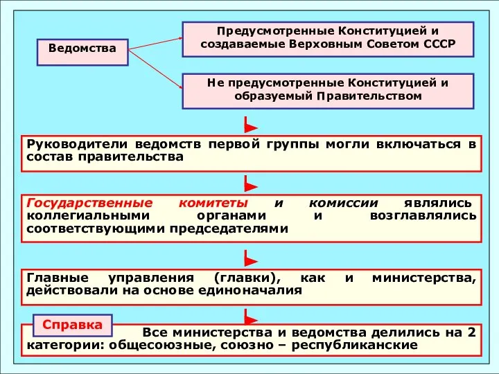 Руководители ведомств первой группы могли включаться в состав правительства Государственные комитеты и