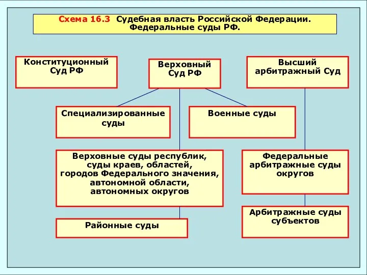 Схема 16.3 Судебная власть Российской Федерации. Федеральные суды РФ.