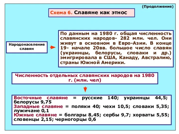 Схема 6. Славяне как этнос (Продолжение) По данным на 1980 г. общая