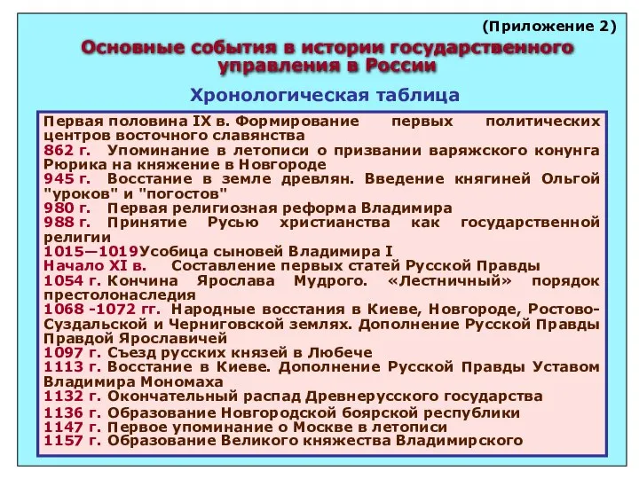 (Приложение 2) Основные события в истории государственного управления в России Хронологическая таблица