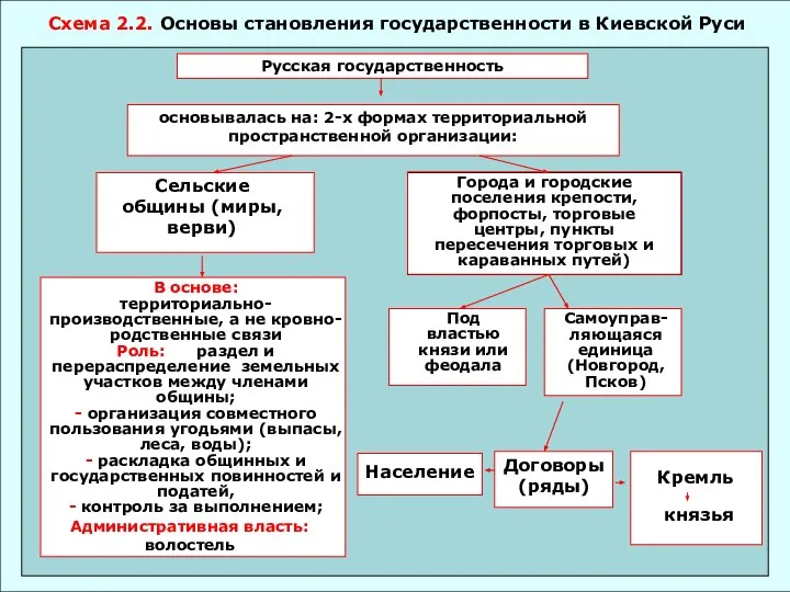 Схема 2.2. Основы становления государственности в Киевской Руси Русская государственность основывалась на: