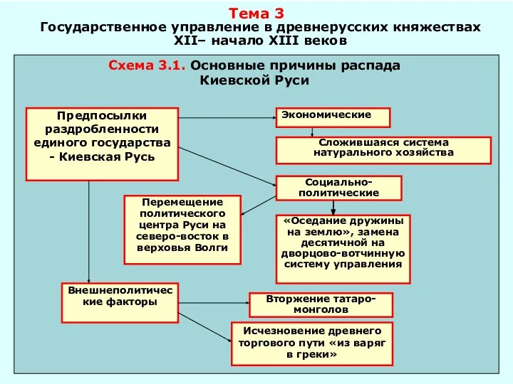 Тема 3 Государственное управление в древнерусских княжествах XII– начало XIII веков