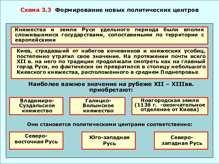 Схема 3.3 Формирование новых политических центров Княжества и земли Руси удельного периода