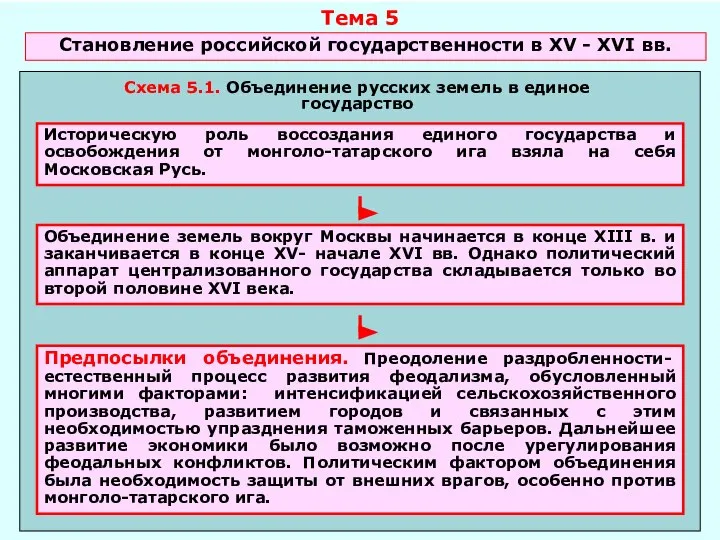Тема 5 Становление российской государственности в XV - XVI вв.