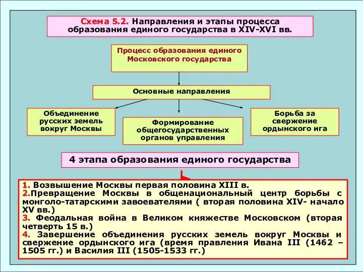 Схема 5.2. Направления и этапы процесса образования единого государства в XIV-XVI вв.