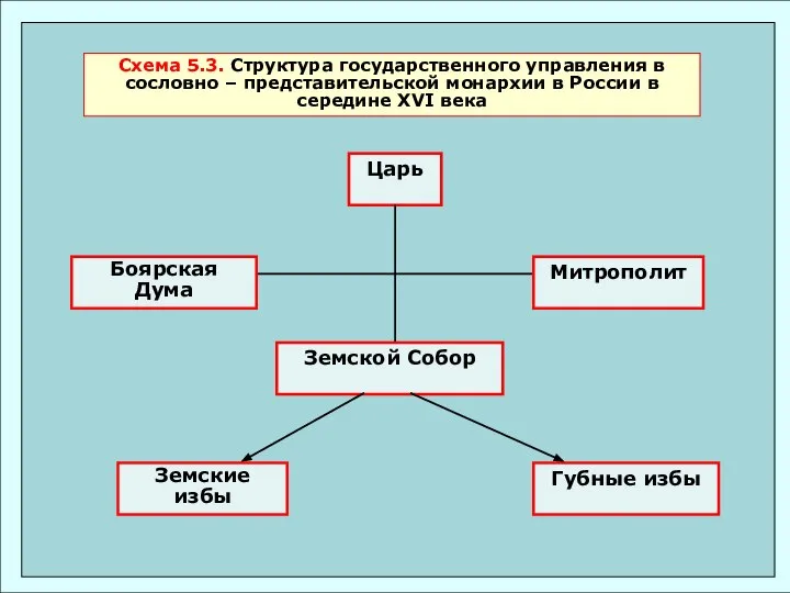 Схема 5.3. Структура государственного управления в сословно – представительской монархии в России