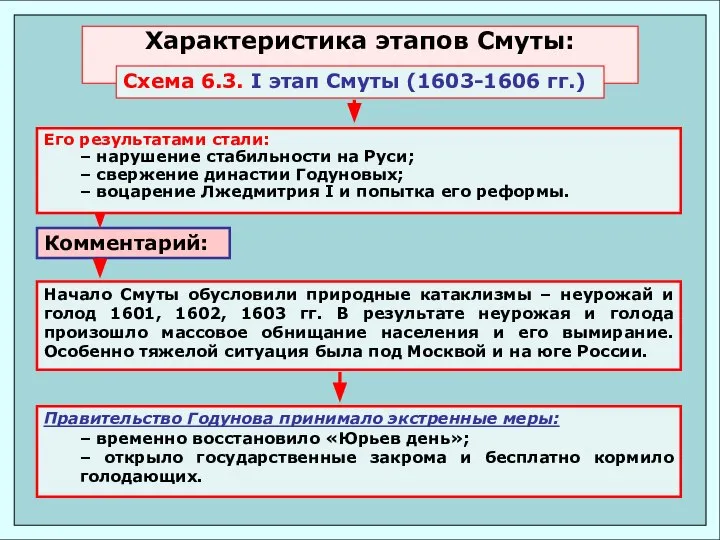 Характеристика этапов Смуты: Схема 6.3. I этап Смуты (1603-1606 гг.)