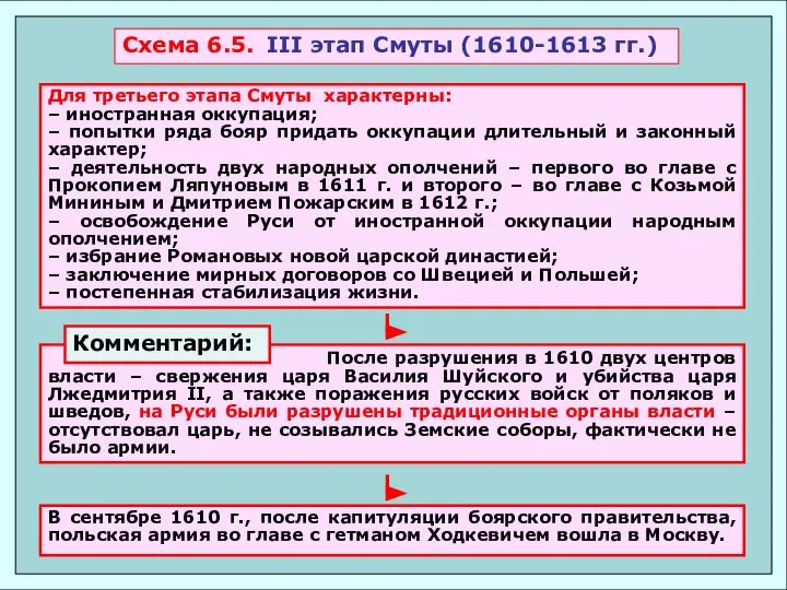 Схема 6.5. III этап Смуты (1610-1613 гг.)