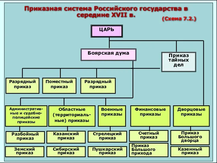 ЦАРЬ Боярская дума Приказ тайных дел Разрядный приказ Поместный приказ Разрядный приказ