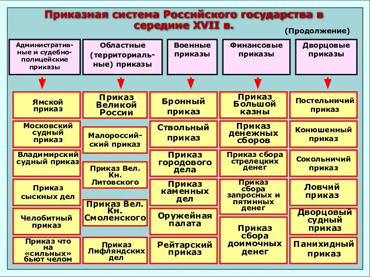 Административ-ные и судебно-полицейские приказы Областные (территориаль-ные) приказы Военные приказы Финансовые приказы Дворцовые