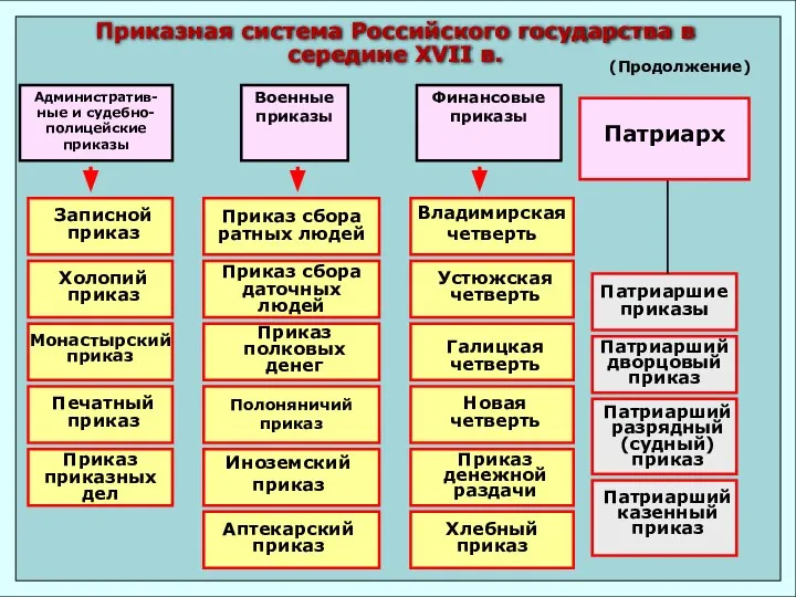 Административ-ные и судебно-полицейские приказы Военные приказы Приказная система Российского государства в середине