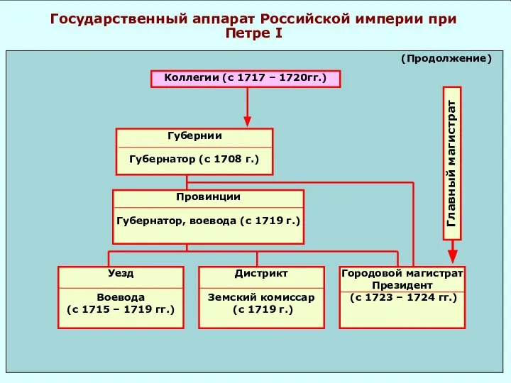 Государственный аппарат Российской империи при Петре I