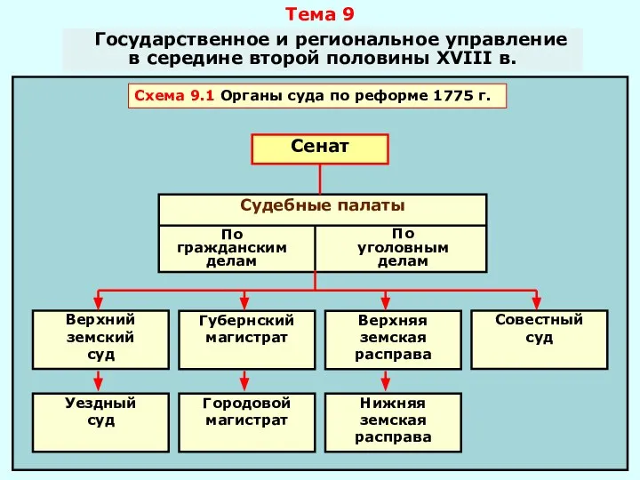 Тема 9 Государственное и региональное управление в середине второй половины XVIII в.