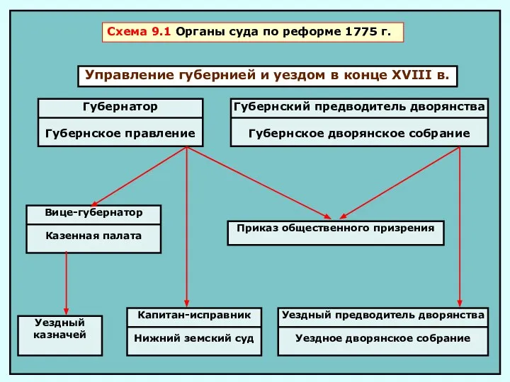 Схема 9.1 Органы суда по реформе 1775 г. Управление губернией и уездом