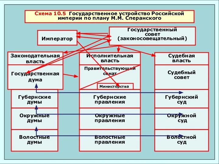 Схема 10.5 Государственное устройство Российской империи по плану М.М. Сперанского Император Государственный