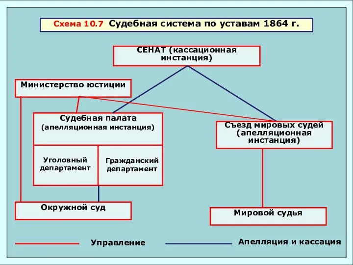 Схема 10.7 Судебная система по уставам 1864 г. СЕНАТ (кассационная инстанция) Министерство