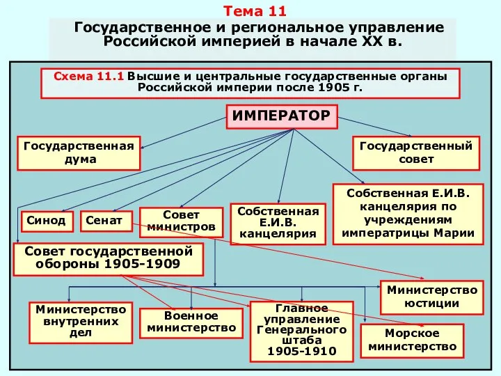 Тема 11 Государственное и региональное управление Российской империей в начале XX в.