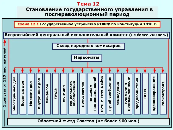 Тема 12 Становление государственного управления в послереволюционный период Схема 12.1 Государственное устройство