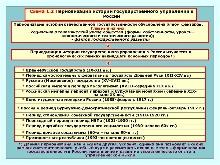 *) Данная периодизация, как и всякая другая, условна, однако она позволяет в