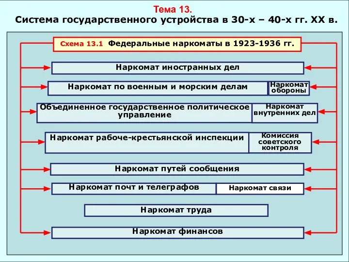 Тема 13. Система государственного устройства в 30-х – 40-х гг. ХХ в.