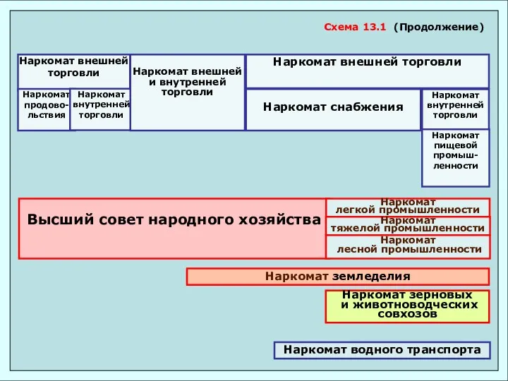 Наркомат внешней торговли Наркомат продово-льствия Наркомат внутренней торговли Наркомат внешней и внутренней