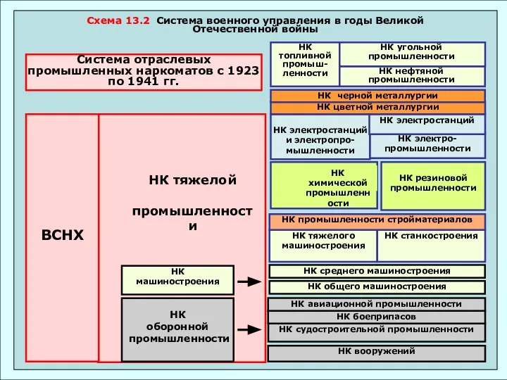 Схема 13.2 Система военного управления в годы Великой Отечественной войны Система отраслевых