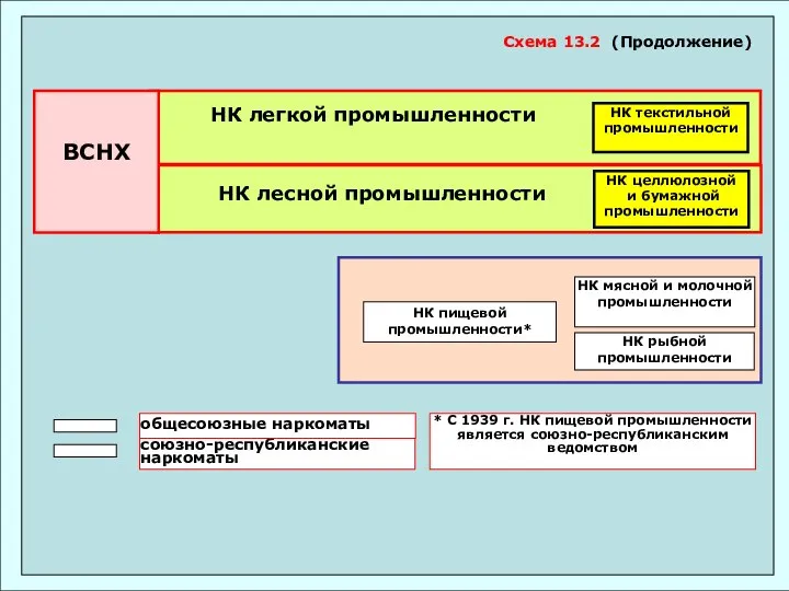 Схема 13.2 (Продолжение) НК рыбной промышленности НК мясной и молочной промышленности НК