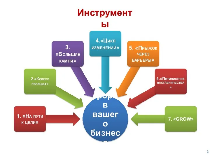 ФОРМАТЫ обучения Инструменты 6.«Пятилистник наставничества»