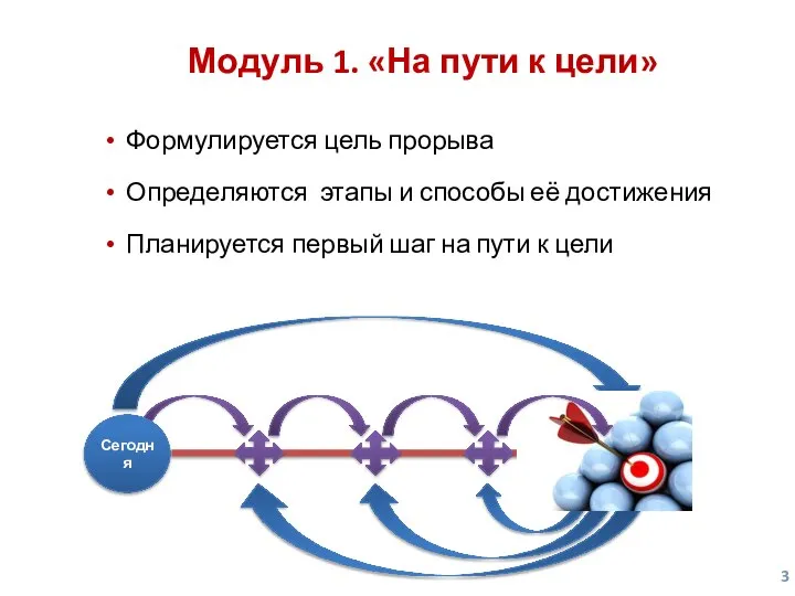 опционально Формулируется цель прорыва Определяются этапы и способы её достижения Планируется первый